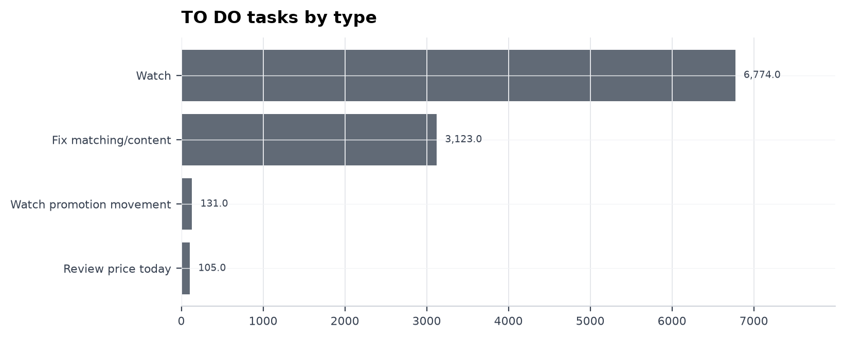 TO DO tasks by type