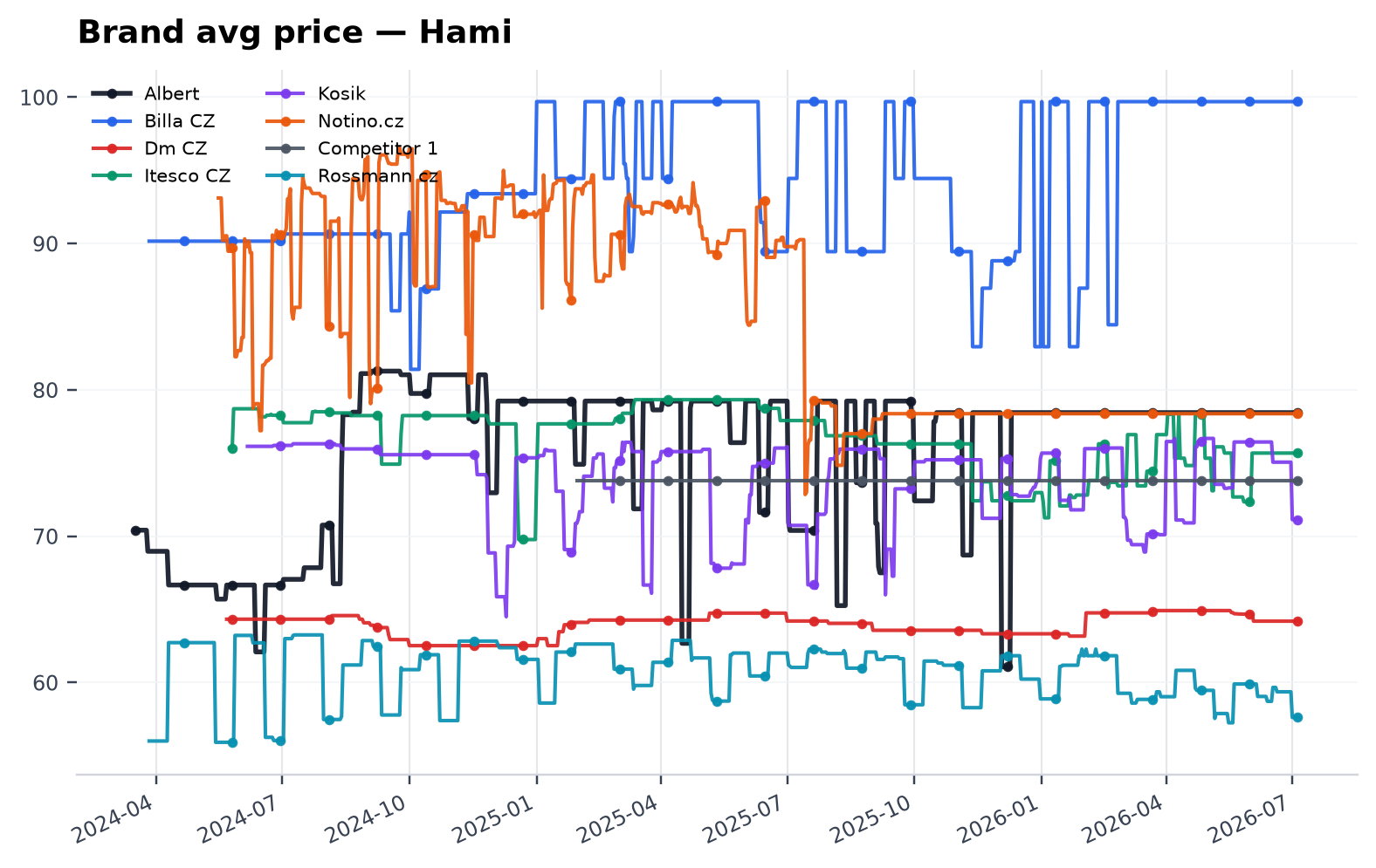 Brand avg price — Hami