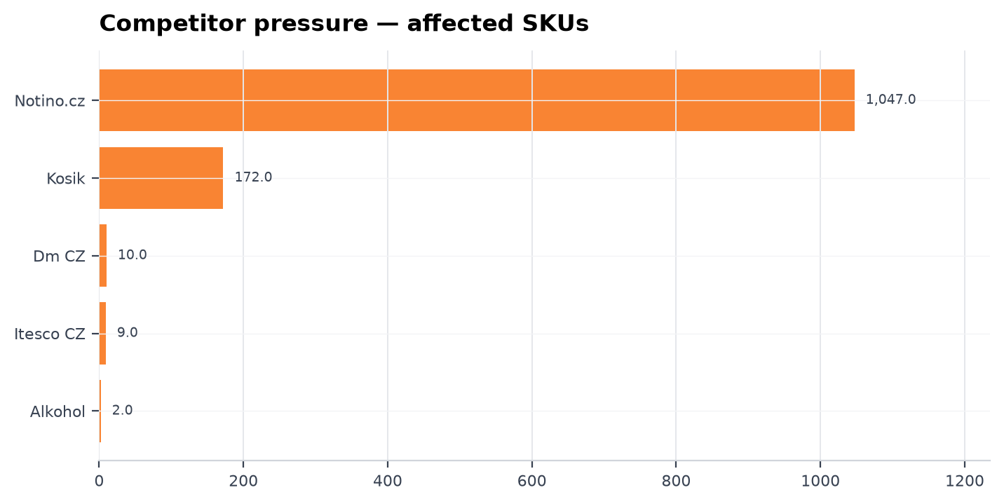 Competitor pressure