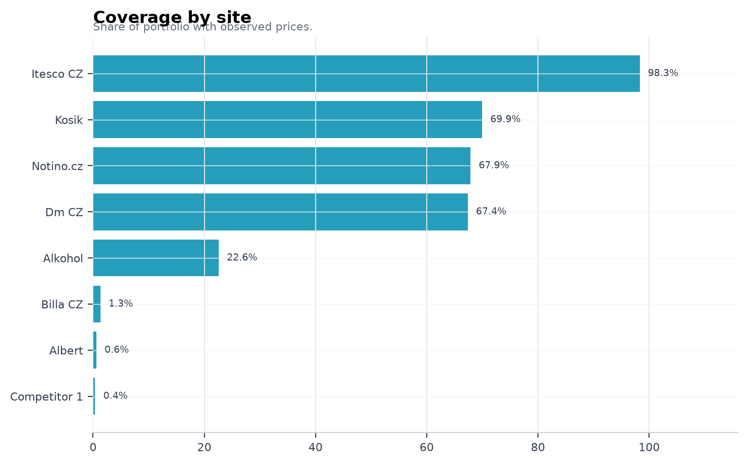 Coverage by site