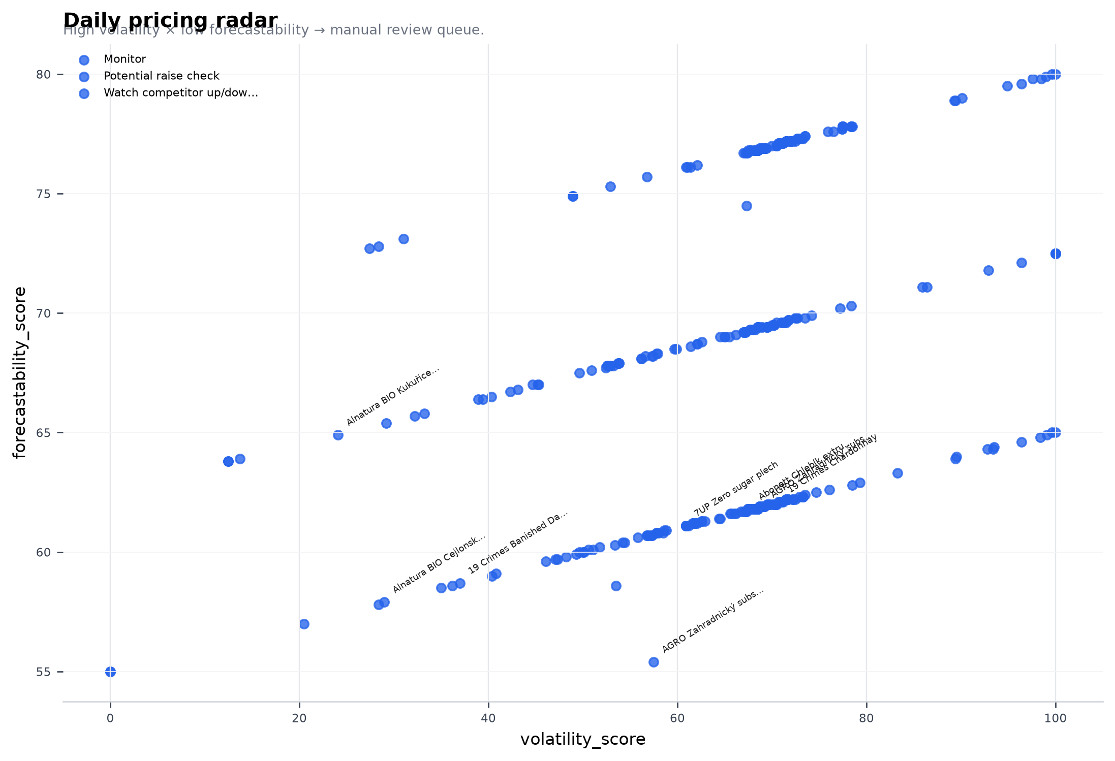 Daily pricing radar