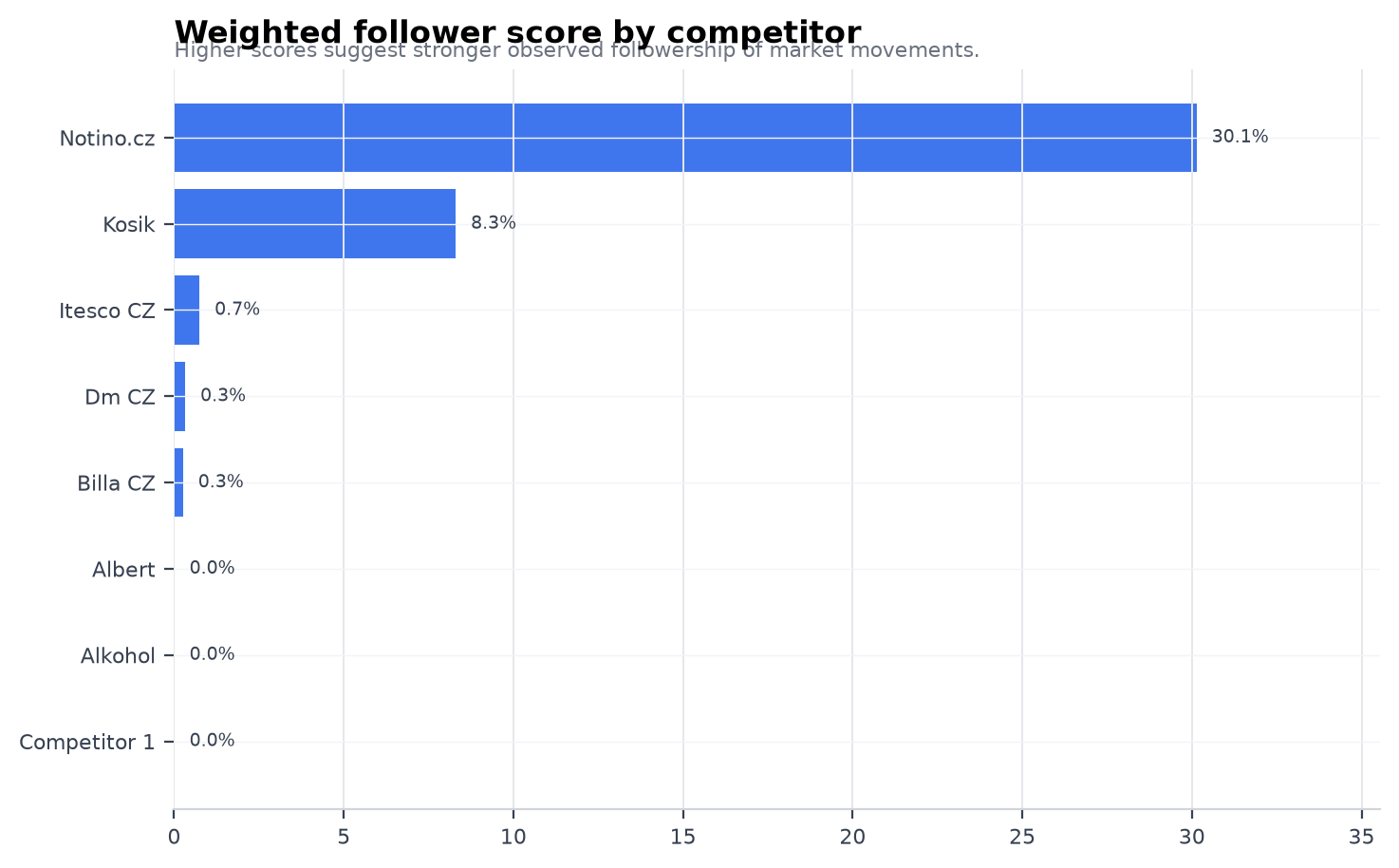 Weighted follower score by competitor