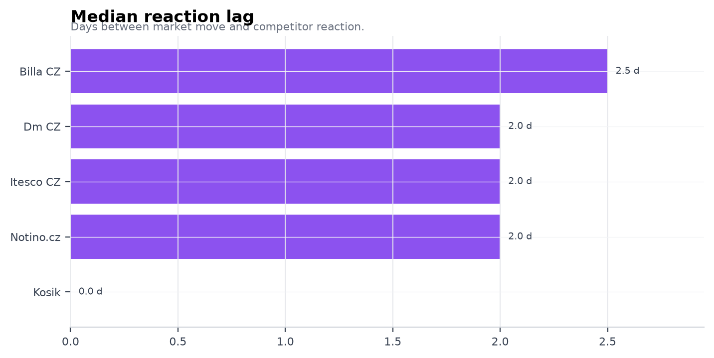Median reaction lag