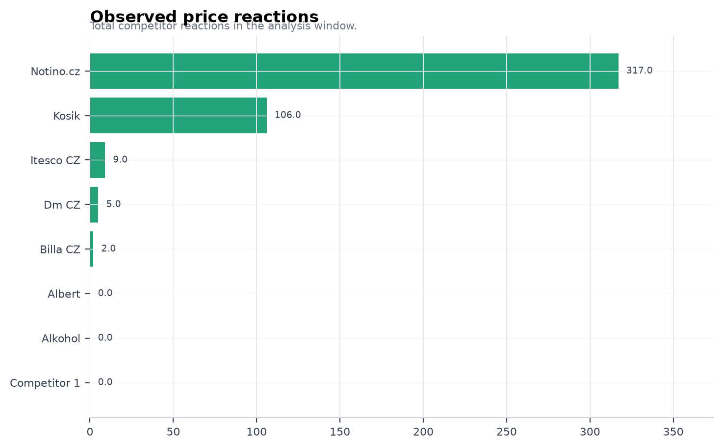Observed price reactions
