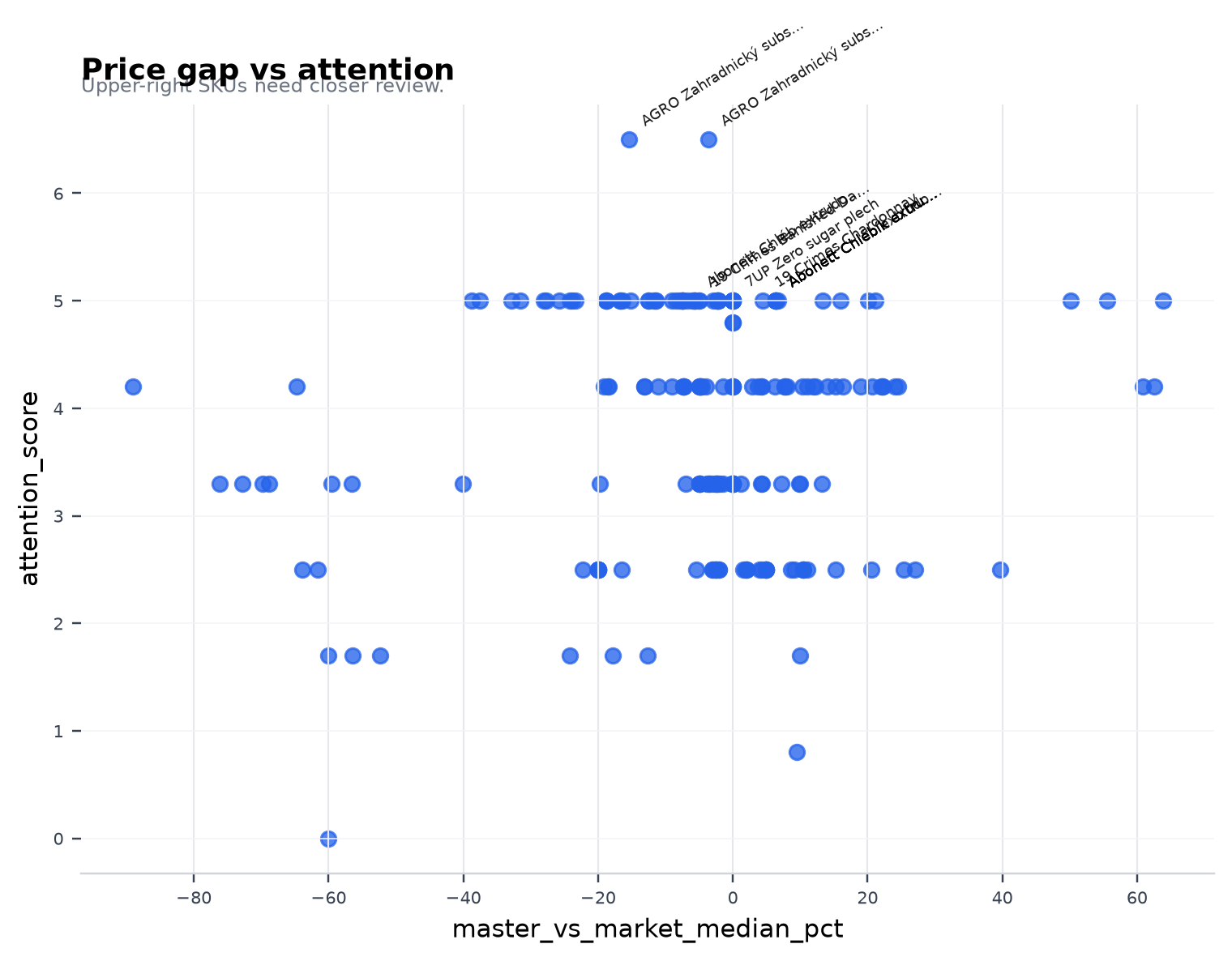 Price gap vs attention