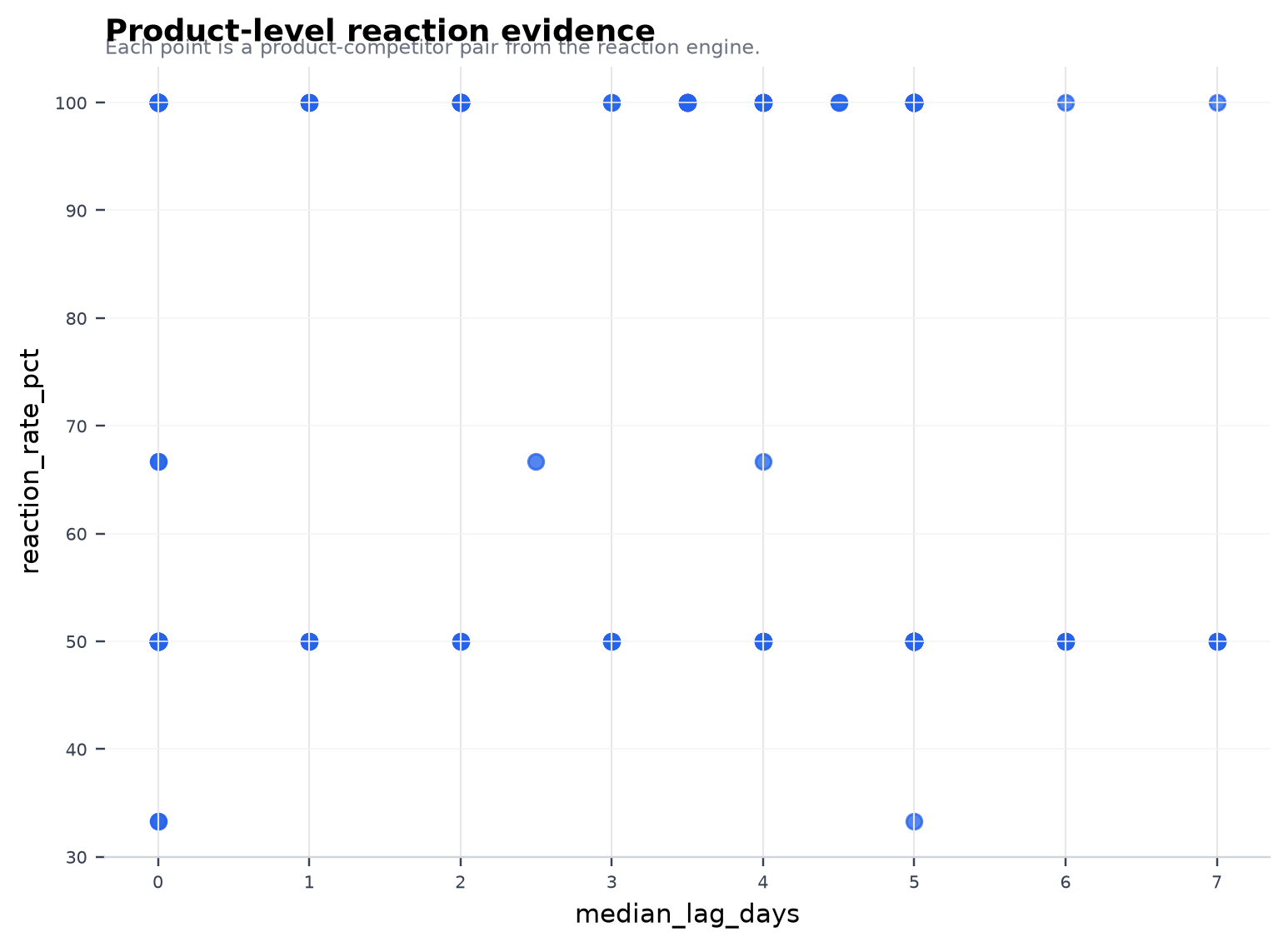 Product-level reaction evidence