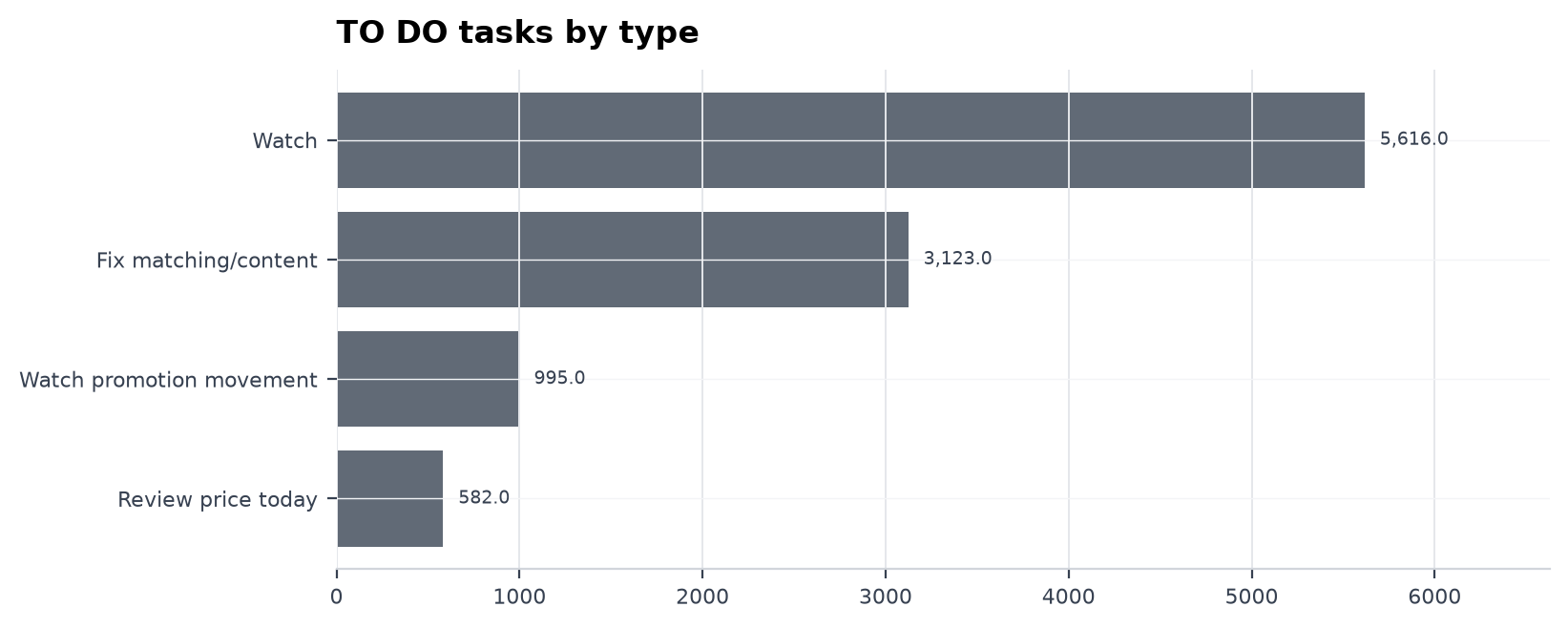 TO DO tasks by type